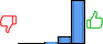 Répartition des avis<br><ul><li>1/5 : 0%</li><li>2/5 : 0%</li><li>3/5 : 2%</li><li>4/5 : 14%</li><li>5/5 : 84%</li></ul> Répartition des avis