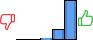 Répartition des avis<br><ul><li>1/5 : 0%</li><li>2/5 : 0%</li><li>3/5 : 3%</li><li>4/5 : 21%</li><li>5/5 : 77%</li></ul> Répartition des avis