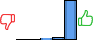 Répartition des avis<br><ul><li>1/5 : 0%</li><li>2/5 : 0%</li><li>3/5 : 4%</li><li>4/5 : 5%</li><li>5/5 : 90%</li></ul> Répartition des avis
