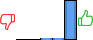Répartition des avis<br><ul><li>1/5 : 0%</li><li>2/5 : 0%</li><li>3/5 : 3%</li><li>4/5 : 5%</li><li>5/5 : 92%</li></ul> Répartition des avis