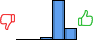 Répartition des avis<br><ul><li>1/5 : 0%</li><li>2/5 : 0%</li><li>3/5 : 4%</li><li>4/5 : 74%</li><li>5/5 : 22%</li></ul> Répartition des avis