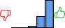 Répartition des avis<br><ul><li>1/5 : 0%</li><li>2/5 : 0%</li><li>3/5 : 4%</li><li>4/5 : 28%</li><li>5/5 : 67%</li></ul> Répartition des avis