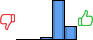 Répartition des avis<br><ul><li>1/5 : 0%</li><li>2/5 : 0%</li><li>3/5 : 5%</li><li>4/5 : 71%</li><li>5/5 : 23%</li></ul> Répartition des avis