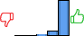 Répartition des avis<br><ul><li>1/5 : 0%</li><li>2/5 : 0%</li><li>3/5 : 4%</li><li>4/5 : 11%</li><li>5/5 : 85%</li></ul> Répartition des avis