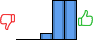 Répartition des avis<br><ul><li>1/5 : 0%</li><li>2/5 : 0%</li><li>3/5 : 8%</li><li>4/5 : 46%</li><li>5/5 : 46%</li></ul> Répartition des avis