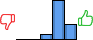 Répartition des avis<br><ul><li>1/5 : 0%</li><li>2/5 : 0%</li><li>3/5 : 9%</li><li>4/5 : 65%</li><li>5/5 : 26%</li></ul> Répartition des avis