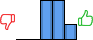 Répartition des avis<br><ul><li>1/5 : 0%</li><li>2/5 : 0%</li><li>3/5 : 42%</li><li>4/5 : 42%</li><li>5/5 : 17%</li></ul> Répartition des avis
