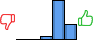 Répartition des avis<br><ul><li>1/5 : 0%</li><li>2/5 : 0%</li><li>3/5 : 6%</li><li>4/5 : 68%</li><li>5/5 : 26%</li></ul> Répartition des avis