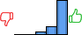 Répartition des avis<br><ul><li>1/5 : 0%</li><li>2/5 : 0%</li><li>3/5 : 6%</li><li>4/5 : 17%</li><li>5/5 : 77%</li></ul> Répartition des avis