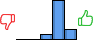 Répartition des avis<br><ul><li>1/5 : 0%</li><li>2/5 : 0%</li><li>3/5 : 10%</li><li>4/5 : 71%</li><li>5/5 : 19%</li></ul> Répartition des avis