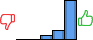 Répartition des avis<br><ul><li>1/5 : 0%</li><li>2/5 : 0%</li><li>3/5 : 9%</li><li>4/5 : 18%</li><li>5/5 : 73%</li></ul> Répartition des avis