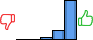 Répartition des avis<br><ul><li>1/5 : 0%</li><li>2/5 : 0%</li><li>3/5 : 5%</li><li>4/5 : 18%</li><li>5/5 : 77%</li></ul> Répartition des avis