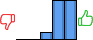 Répartition des avis<br><ul><li>1/5 : 0%</li><li>2/5 : 0%</li><li>3/5 : 9%</li><li>4/5 : 45%</li><li>5/5 : 45%</li></ul> Répartition des avis
