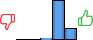 Répartition des avis<br><ul><li>1/5 : 0%</li><li>2/5 : 0%</li><li>3/5 : 1%</li><li>4/5 : 77%</li><li>5/5 : 22%</li></ul> Répartition des avis