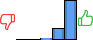 Répartition des avis<br><ul><li>1/5 : 0%</li><li>2/5 : 0%</li><li>3/5 : 3%</li><li>4/5 : 22%</li><li>5/5 : 76%</li></ul> Répartition des avis