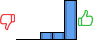 Répartition des avis<br><ul><li>1/5 : 0%</li><li>2/5 : 0%</li><li>3/5 : 14%</li><li>4/5 : 14%</li><li>5/5 : 71%</li></ul> Répartition des avis