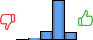 Répartition des avis<br><ul><li>1/5 : 0%</li><li>2/5 : 3%</li><li>3/5 : 15%</li><li>4/5 : 68%</li><li>5/5 : 14%</li></ul> Répartition des avis