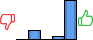 Répartition des avis<br><ul><li>1/5 : 0%</li><li>2/5 : 19%</li><li>3/5 : 0%</li><li>4/5 : 6%</li><li>5/5 : 75%</li></ul> Répartition des avis