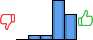 Répartition des avis<br><ul><li>1/5 : 0%</li><li>2/5 : 7%</li><li>3/5 : 7%</li><li>4/5 : 53%</li><li>5/5 : 34%</li></ul> Répartition des avis
