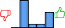 Répartition des avis<br><ul><li>1/5 : 0%</li><li>2/5 : 54%</li><li>3/5 : 8%</li><li>4/5 : 8%</li><li>5/5 : 31%</li></ul> Répartition des avis