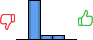 Répartition des avis<br><ul><li>1/5 : 0%</li><li>2/5 : 80%</li><li>3/5 : 10%</li><li>4/5 : 10%</li><li>5/5 : 0%</li></ul> Répartition des avis