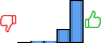 Répartition des avis