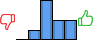 Répartition des avis<br><ul><li>1/5 : 0%</li><li>2/5 : 11%</li><li>3/5 : 44%</li><li>4/5 : 22%</li><li>5/5 : 22%</li></ul> Répartition des avis
