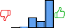 Répartition des avis<br><ul><li>1/5 : 0%</li><li>2/5 : 2%</li><li>3/5 : 22%</li><li>4/5 : 15%</li><li>5/5 : 61%</li></ul> Répartition des avis