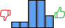 Répartition des avis<br><ul><li>1/5 : 8%</li><li>2/5 : 8%</li><li>3/5 : 35%</li><li>4/5 : 35%</li><li>5/5 : 15%</li></ul> Répartition des avis
