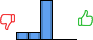 Répartition des avis<br><ul><li>1/5 : 14%</li><li>2/5 : 14%</li><li>3/5 : 71%</li><li>4/5 : 0%</li><li>5/5 : 0%</li></ul> Répartition des avis