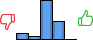 Répartition des avis<br><ul><li>1/5 : 9%</li><li>2/5 : 5%</li><li>3/5 : 59%</li><li>4/5 : 27%</li><li>5/5 : 0%</li></ul> Répartition des avis