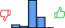 Répartition des avis<br><ul><li>1/5 : 7%</li><li>2/5 : 4%</li><li>3/5 : 64%</li><li>4/5 : 25%</li><li>5/5 : 0%</li></ul> Répartition des avis