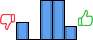 Répartition des avis<br><ul><li>1/5 : 15%</li><li>2/5 : 0%</li><li>3/5 : 36%</li><li>4/5 : 36%</li><li>5/5 : 12%</li></ul> Répartition des avis