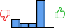Répartition des avis<br><ul><li>1/5 : 19%</li><li>2/5 : 10%</li><li>3/5 : 10%</li><li>4/5 : 62%</li><li>5/5 : 0%</li></ul> Répartition des avis