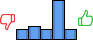 Répartition des avis<br><ul><li>1/5 : 13%</li><li>2/5 : 16%</li><li>3/5 : 13%</li><li>4/5 : 47%</li><li>5/5 : 13%</li></ul> Répartition des avis