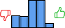 Répartition des avis<br><ul><li>1/5 : 15%</li><li>2/5 : 14%</li><li>3/5 : 33%</li><li>4/5 : 33%</li><li>5/5 : 5%</li></ul> Répartition des avis