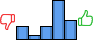 Répartition des avis<br><ul><li>1/5 : 15%</li><li>2/5 : 5%</li><li>3/5 : 15%</li><li>4/5 : 44%</li><li>5/5 : 22%</li></ul> Répartition des avis