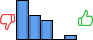 Répartition des avis<br><ul><li>1/5 : 44%</li><li>2/5 : 28%</li><li>3/5 : 22%</li><li>4/5 : 0%</li><li>5/5 : 6%</li></ul> Répartition des avis