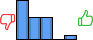 Répartition des avis<br><ul><li>1/5 : 45%</li><li>2/5 : 25%</li><li>3/5 : 25%</li><li>4/5 : 0%</li><li>5/5 : 5%</li></ul> Répartition des avis
