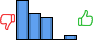 Répartition des avis<br><ul><li>1/5 : 43%</li><li>2/5 : 29%</li><li>3/5 : 24%</li><li>4/5 : 0%</li><li>5/5 : 5%</li></ul> Répartition des avis