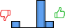 Répartition des avis<br><ul><li>1/5 : 17%</li><li>2/5 : 0%</li><li>3/5 : 0%</li><li>4/5 : 67%</li><li>5/5 : 17%</li></ul> Répartition des avis