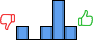 Répartition des avis<br><ul><li>1/5 : 17%</li><li>2/5 : 0%</li><li>3/5 : 17%</li><li>4/5 : 50%</li><li>5/5 : 17%</li></ul> Répartition des avis