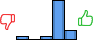 Répartition des avis<br><ul><li>1/5 : 6%</li><li>2/5 : 0%</li><li>3/5 : 6%</li><li>4/5 : 71%</li><li>5/5 : 18%</li></ul> Répartition des avis