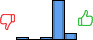 Répartition des avis<br><ul><li>1/5 : 4%</li><li>2/5 : 0%</li><li>3/5 : 4%</li><li>4/5 : 79%</li><li>5/5 : 13%</li></ul> Répartition des avis