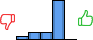 Répartition des avis<br><ul><li>1/5 : 6%</li><li>2/5 : 13%</li><li>3/5 : 13%</li><li>4/5 : 69%</li><li>5/5 : 0%</li></ul> Répartition des avis