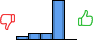 Répartition des avis<br><ul><li>1/5 : 6%</li><li>2/5 : 12%</li><li>3/5 : 12%</li><li>4/5 : 71%</li><li>5/5 : 0%</li></ul> Répartition des avis