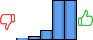 Répartition des avis<br><ul><li>1/5 : 1%</li><li>2/5 : 4%</li><li>3/5 : 10%</li><li>4/5 : 42%</li><li>5/5 : 42%</li></ul> Répartition des avis