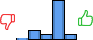 Répartition des avis<br><ul><li>1/5 : 3%</li><li>2/5 : 15%</li><li>3/5 : 9%</li><li>4/5 : 64%</li><li>5/5 : 9%</li></ul> Répartition des avis