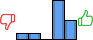 Répartition des avis<br><ul><li>1/5 : 9%</li><li>2/5 : 9%</li><li>3/5 : 0%</li><li>4/5 : 55%</li><li>5/5 : 27%</li></ul> Répartition des avis