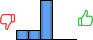 Répartition des avis<br><ul><li>1/5 : 17%</li><li>2/5 : 17%</li><li>3/5 : 67%</li><li>4/5 : 0%</li><li>5/5 : 0%</li></ul> Répartition des avis